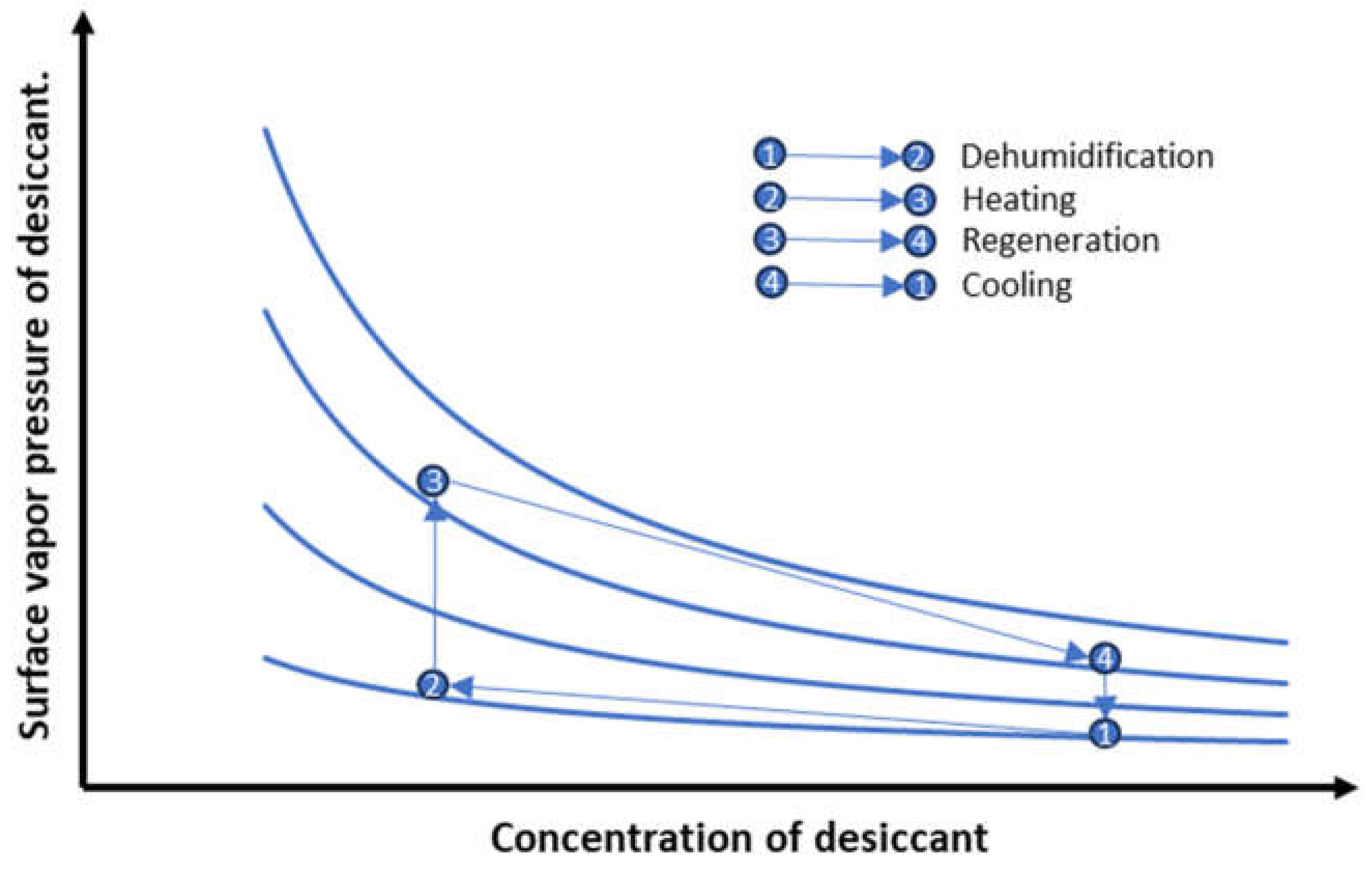 Sustainability Free FullText Advancements in Liquid Desiccant Technologies A Comprehensive
