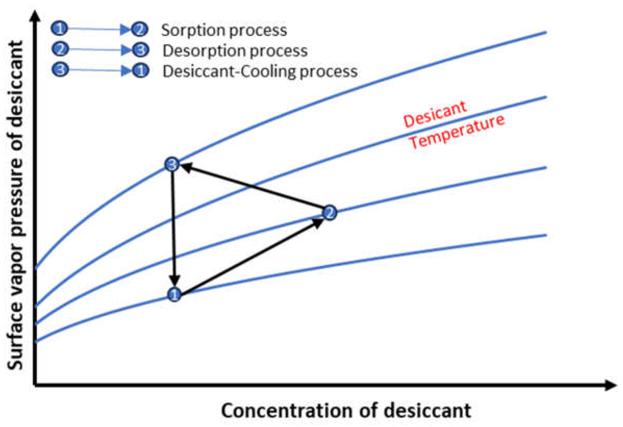 Sustainability Free FullText Advancements in Liquid Desiccant Technologies A Comprehensive