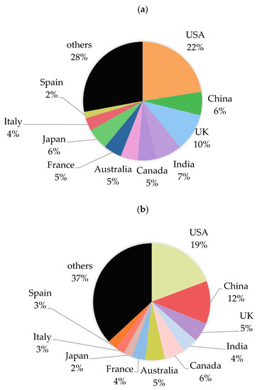 Developing International Collaboration Indicators in