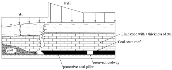 Distribution of vertical stresses in the roof of #3 up coal seams. (a)