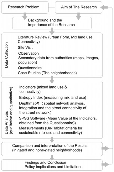 Evaluating Mixed Land Use and Connectivity: A Case Study of