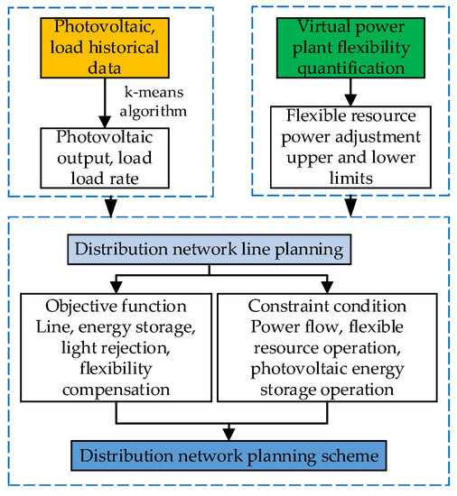 A Distribution Network Planning Method Considering the Distributed ...