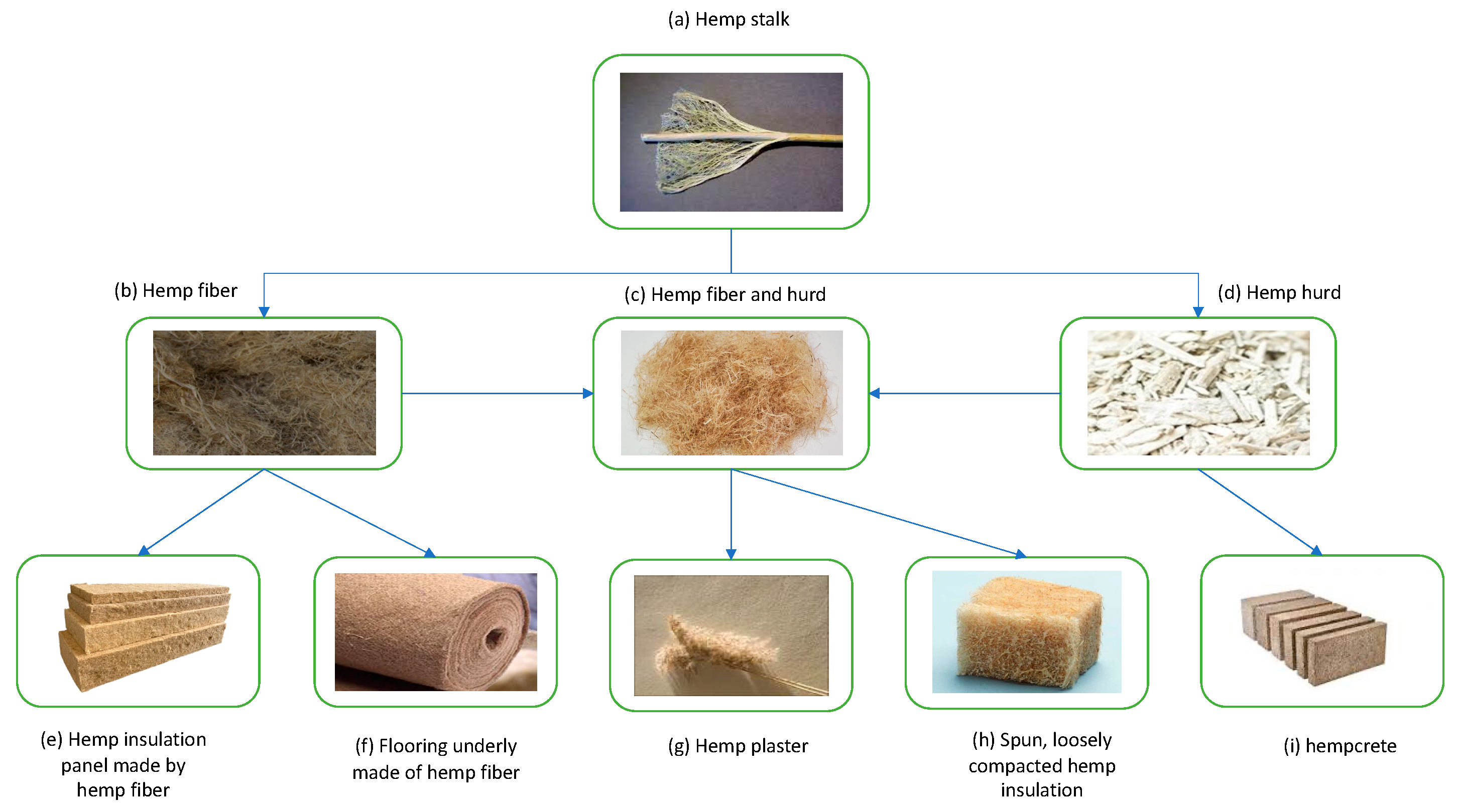 Sustainability Free FullText The Extent to Which Hemp Insulation