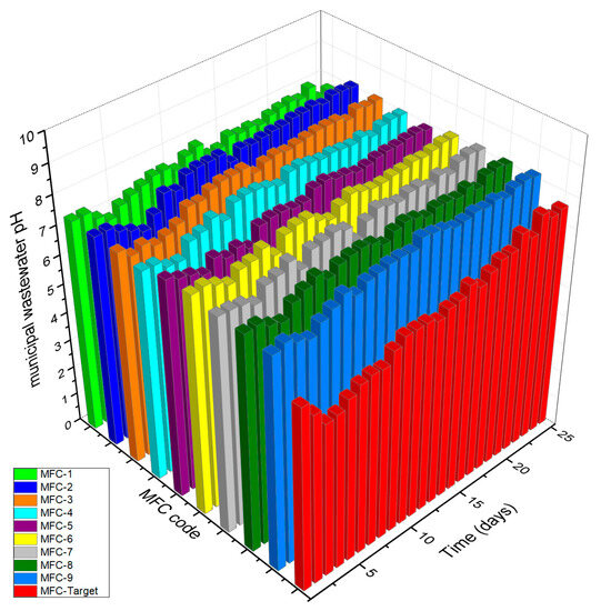 Cadmium and COD Removal from Municipal Wastewater Using