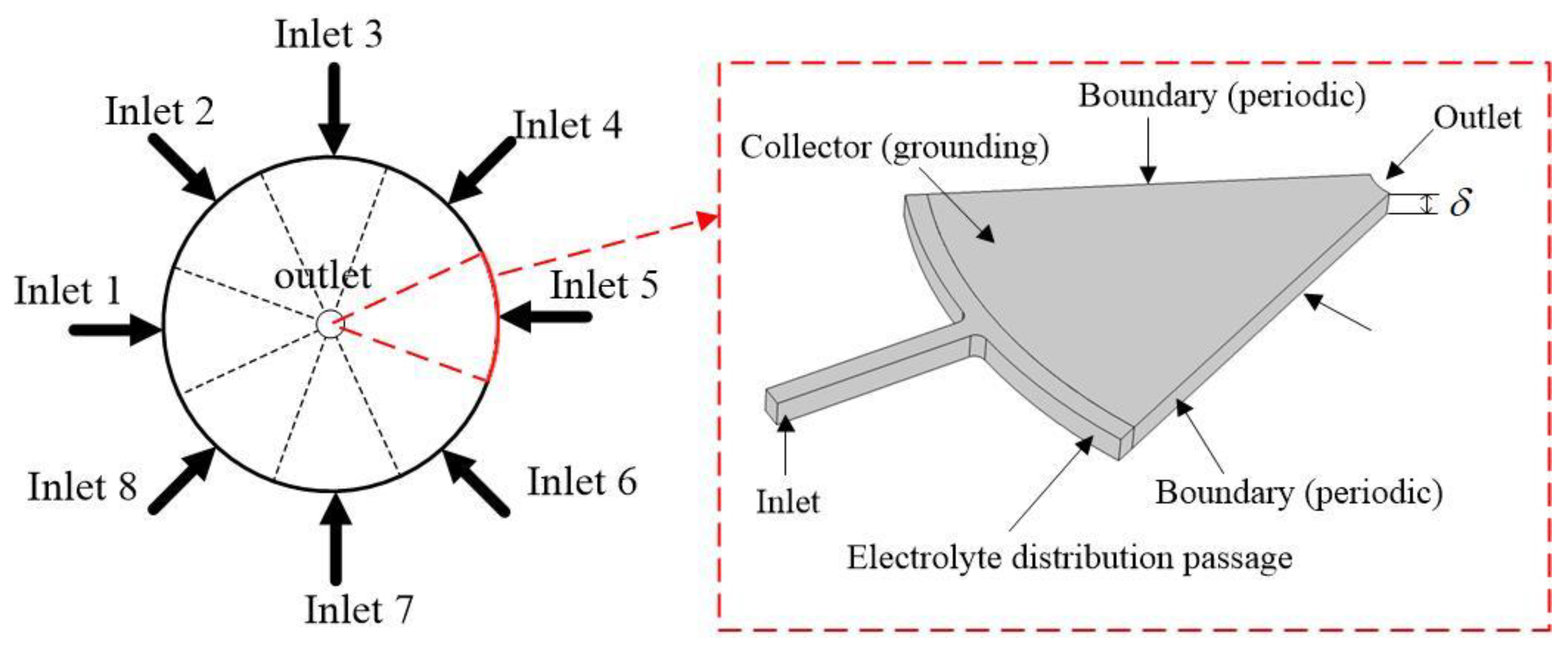 Research on Performance Optimization of Novel Sector-Shape Research on Performance Optimization of Novel Sector-Shape