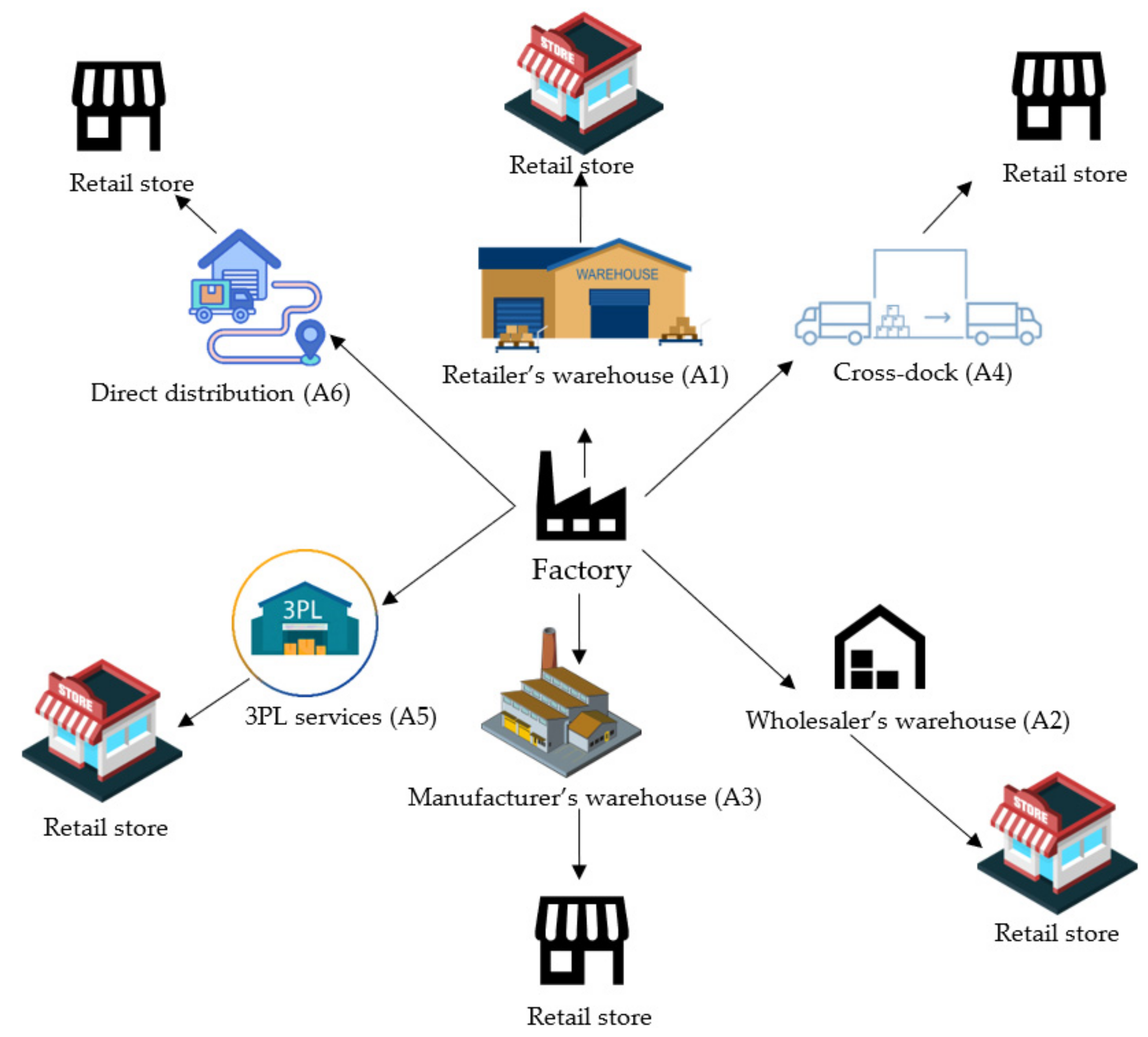 Sustainability Free FullText Distribution Channel Selection Using