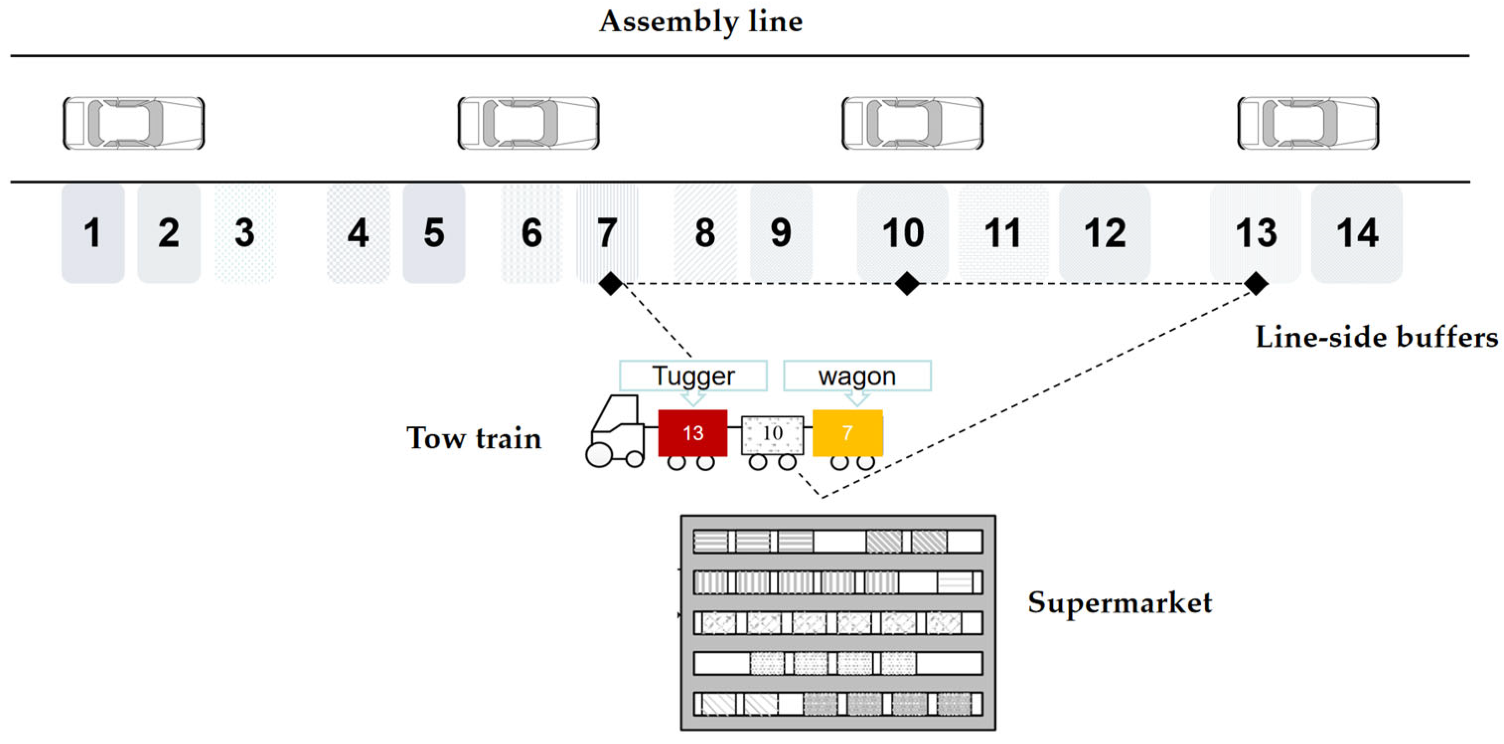 Design for Optimally Routing and Scheduling a Tow Train for Just 