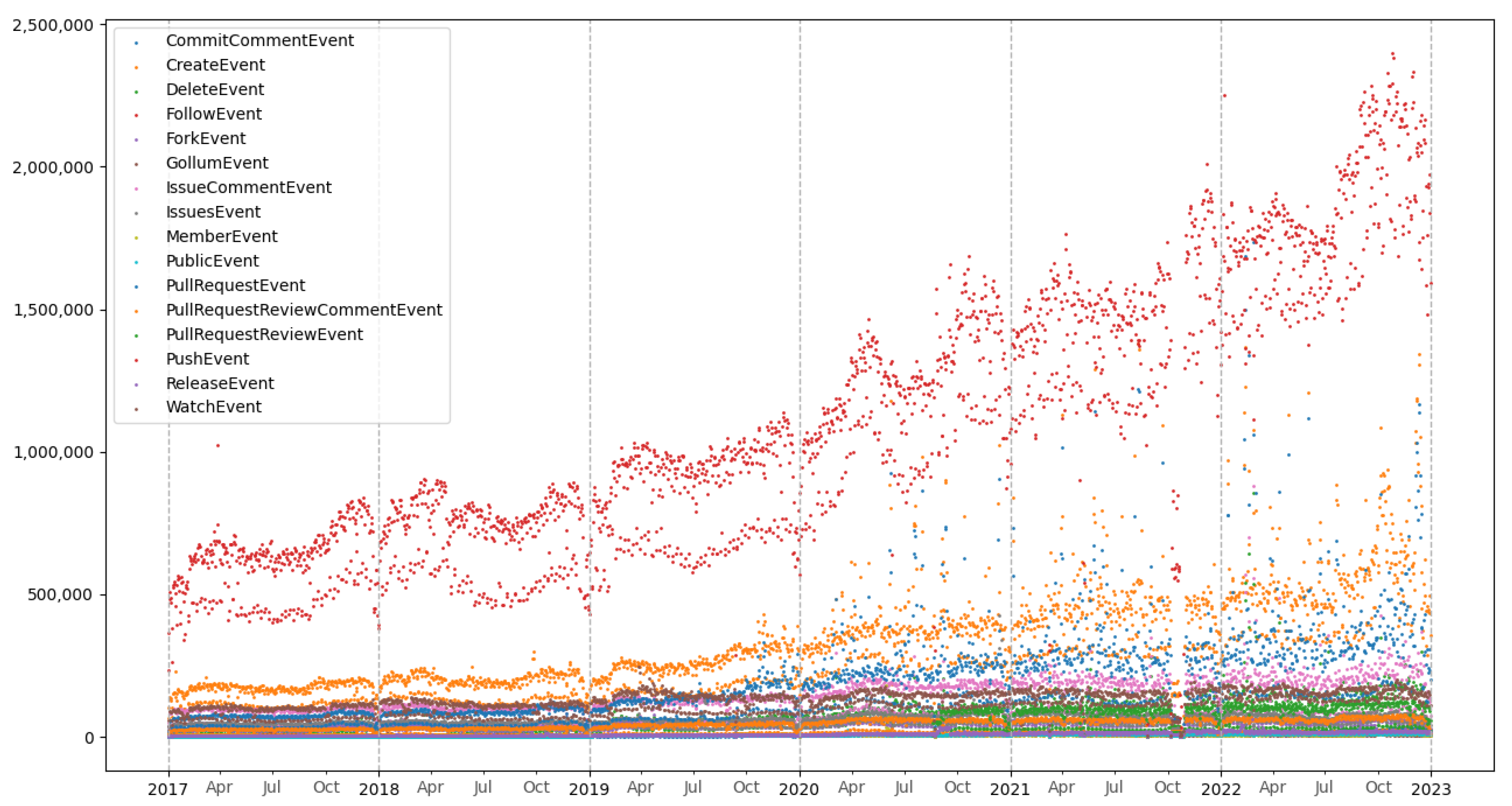 Octoverse 2022: 10 years of tracking open source - The GitHub Blog