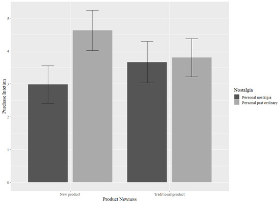 Newness Effect Graph Personal vs. Collective Nostalgia and Different Temporally Orientated ...