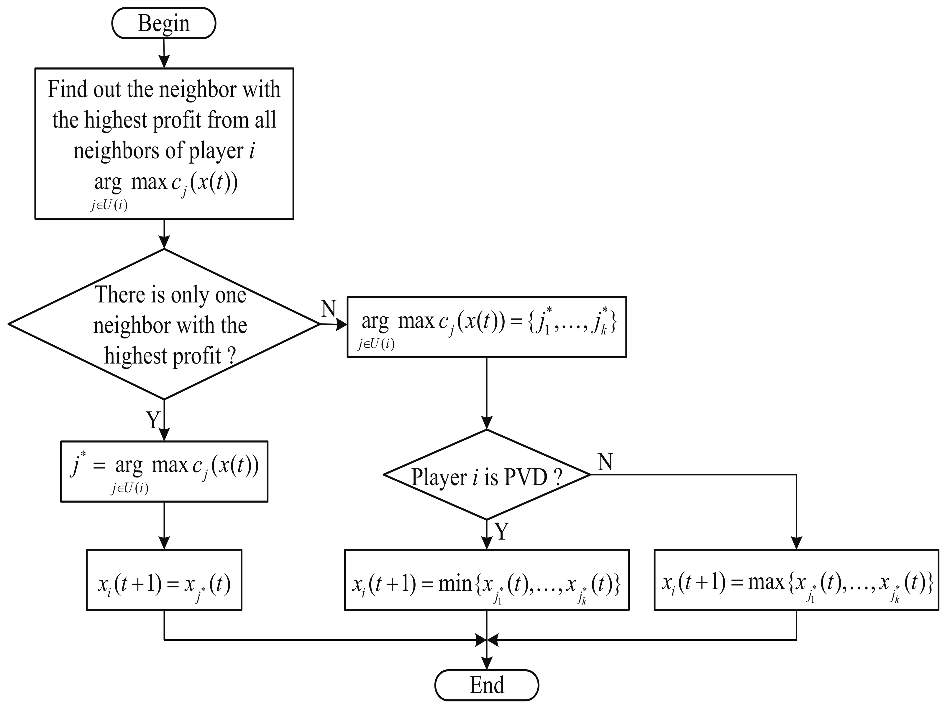 Decision relationship for master-slave game among generators and large