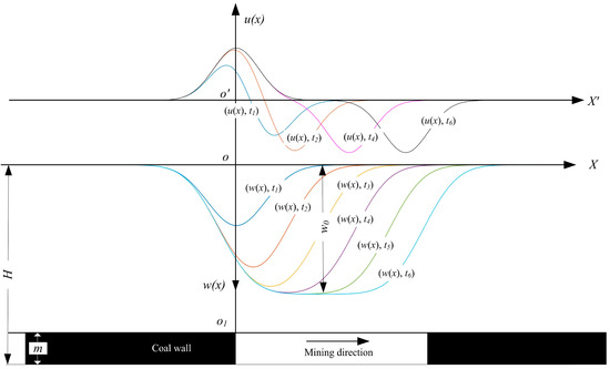 Application of the Time Function Model for Dynamic