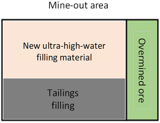 Research on Sustainable Development of Mining Goaf