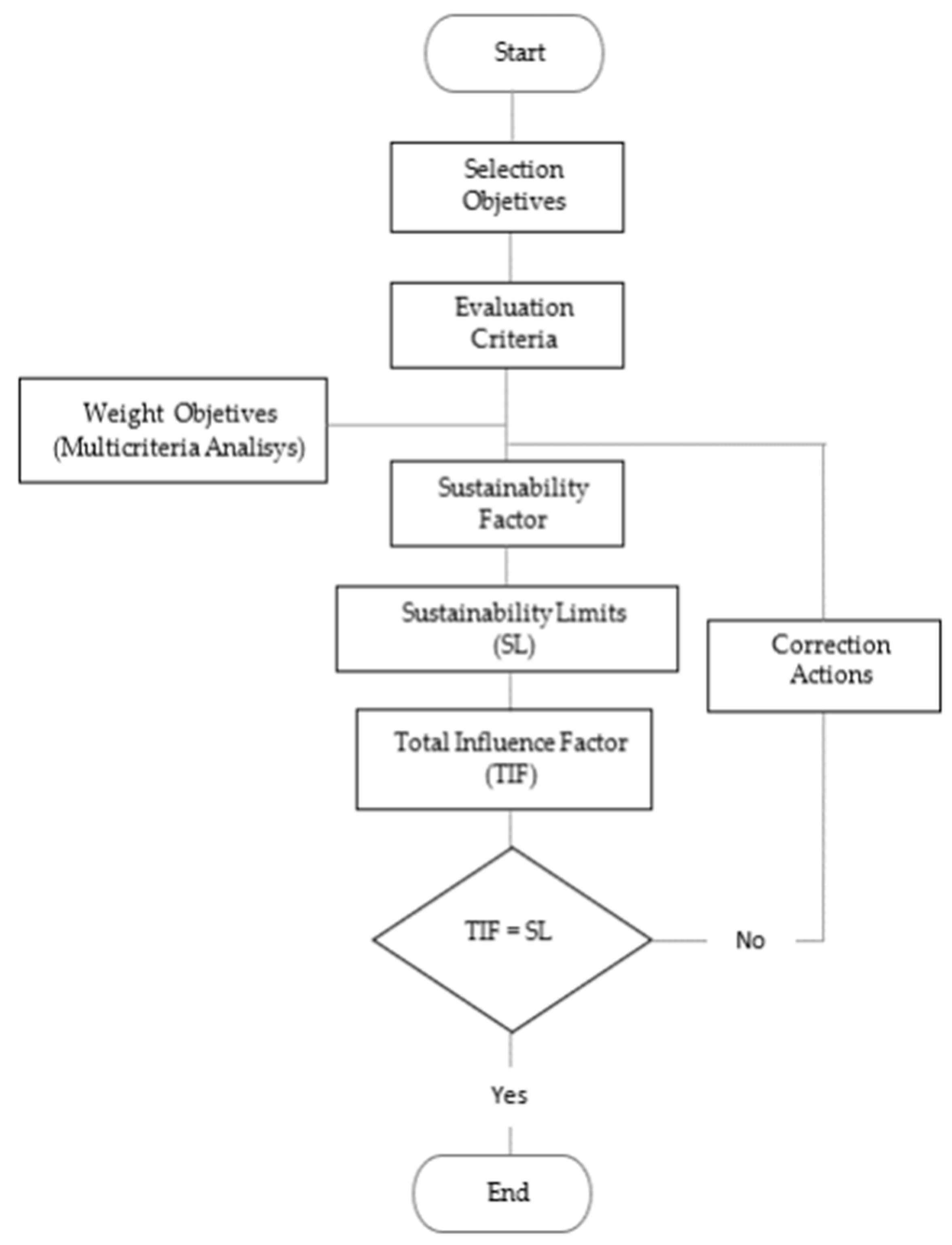 Sustainability | Free Full-Text | Sustainability Assessment in ...