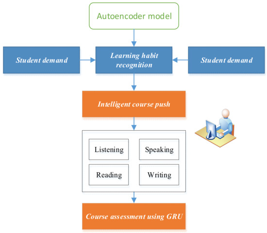 A Multi-Module Information-Optimized Approach to English Language ...