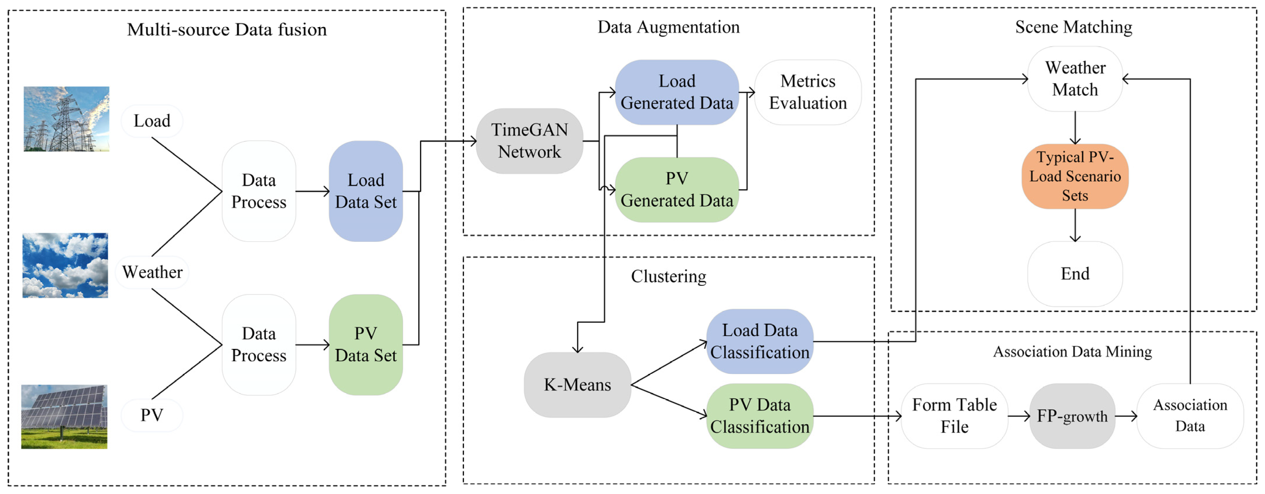 A Scenario Generation Method for Typical Operations of Power 