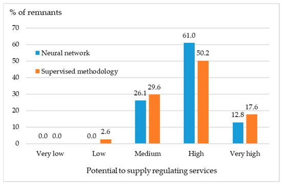 The Implementation of Connectivity Area in the Metropolitan Region of  Campinas (São Paulo, Brazil): Biodiversity Integration Through Regional  Environmental Planning