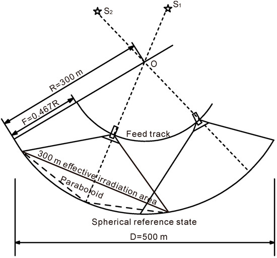 Error Influence Simulation of the 500 m Aperture Spherical