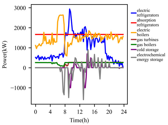 Optimal Dispatch and Control Strategy of Park Micro-Energy