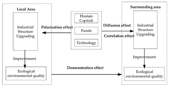 Sustainability | Free Full-Text | Heterogeneity Analysis of Industrial ...