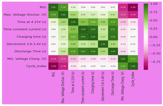 Prediction of Battery Remaining Useful Life Using Machine