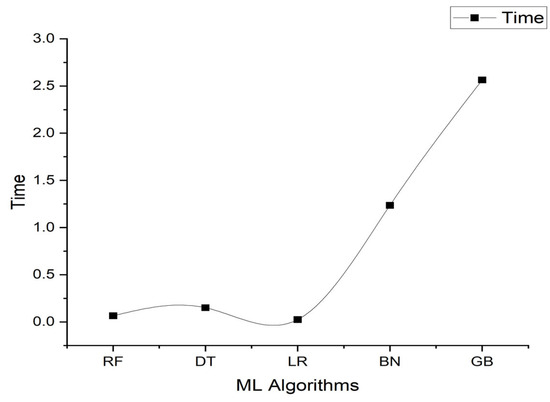 Prediction of Battery Remaining Useful Life Using Machine