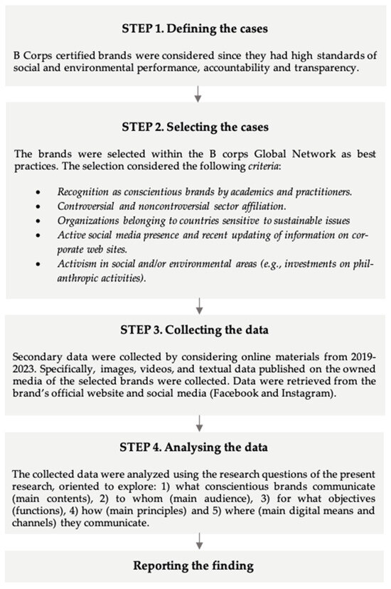 Digital Communication of Conscientious Brands: Case Studies