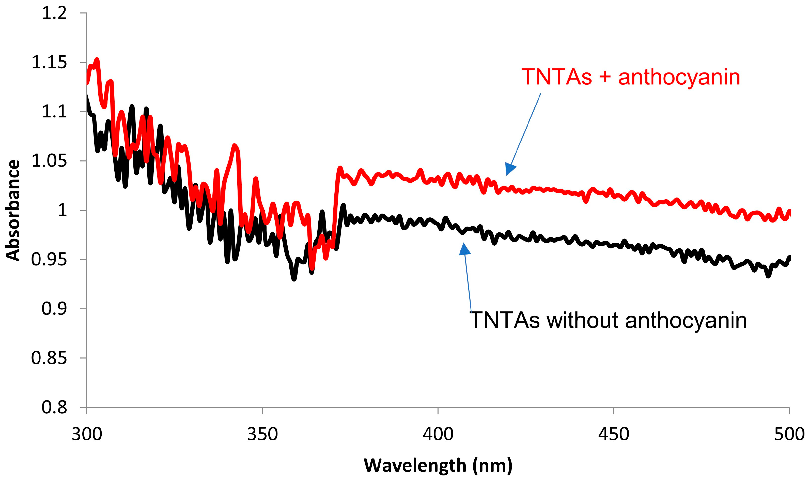 Sustainability | Free Full-Text | The Addition of Anthocyanin as a ...