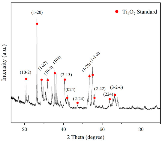 Preparation of Ti4O7 Reactive Electrochemical Membrane for ...