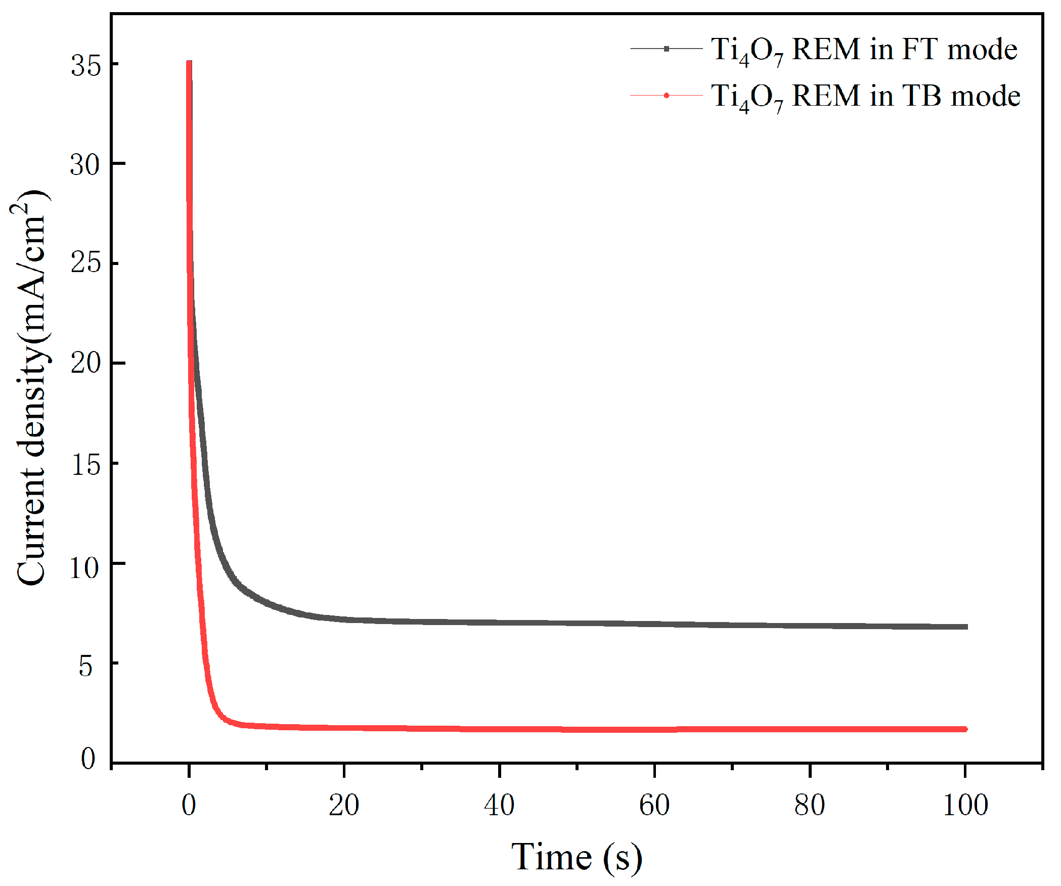 Preparation of Ti4O7 Reactive Electrochemical Membrane for ...
