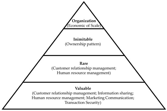 A crisp analysis of use of VRIO resource model