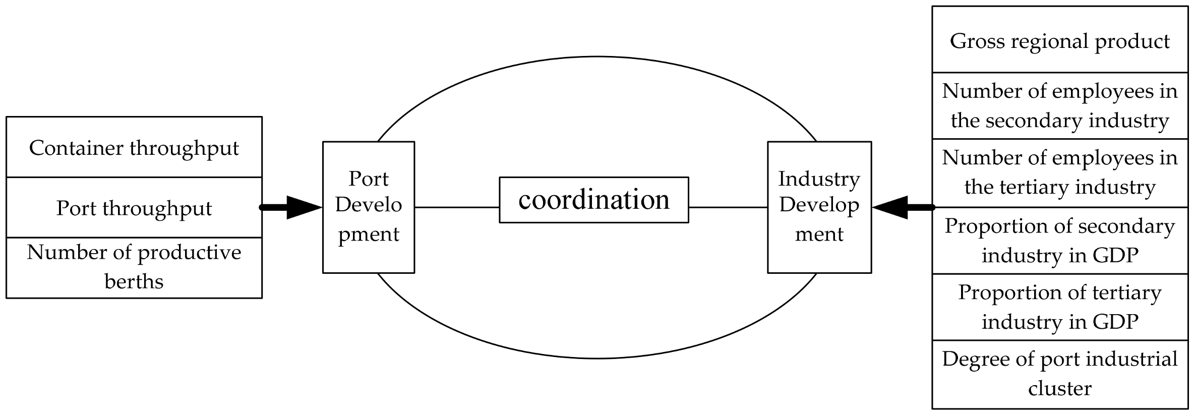 Evaluation of the Coupling Synergy Degree of Inland Ports
