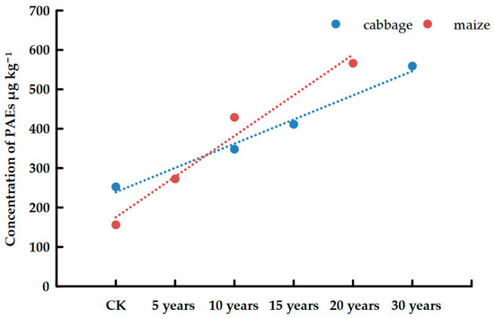 Risk Assessment of Agricultural Plastic Films Based on Release Kinetics of  Phthalate Acid Esters