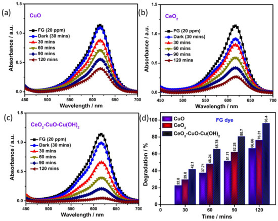 Rapid Photocatalytic Activity of Crystalline CeO2-CuO-Cu(OH)2 Ternary ...