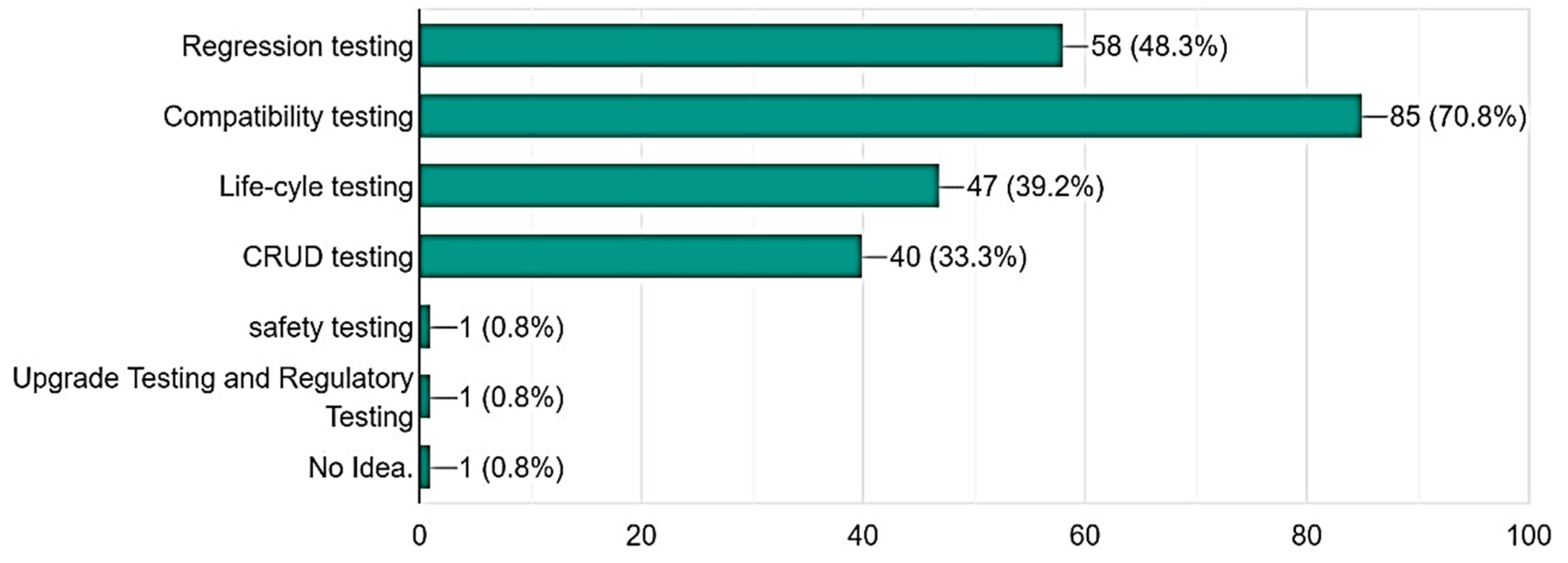 Underpinning Quality Assurance: Identifying Core Testing Strategies for ...
