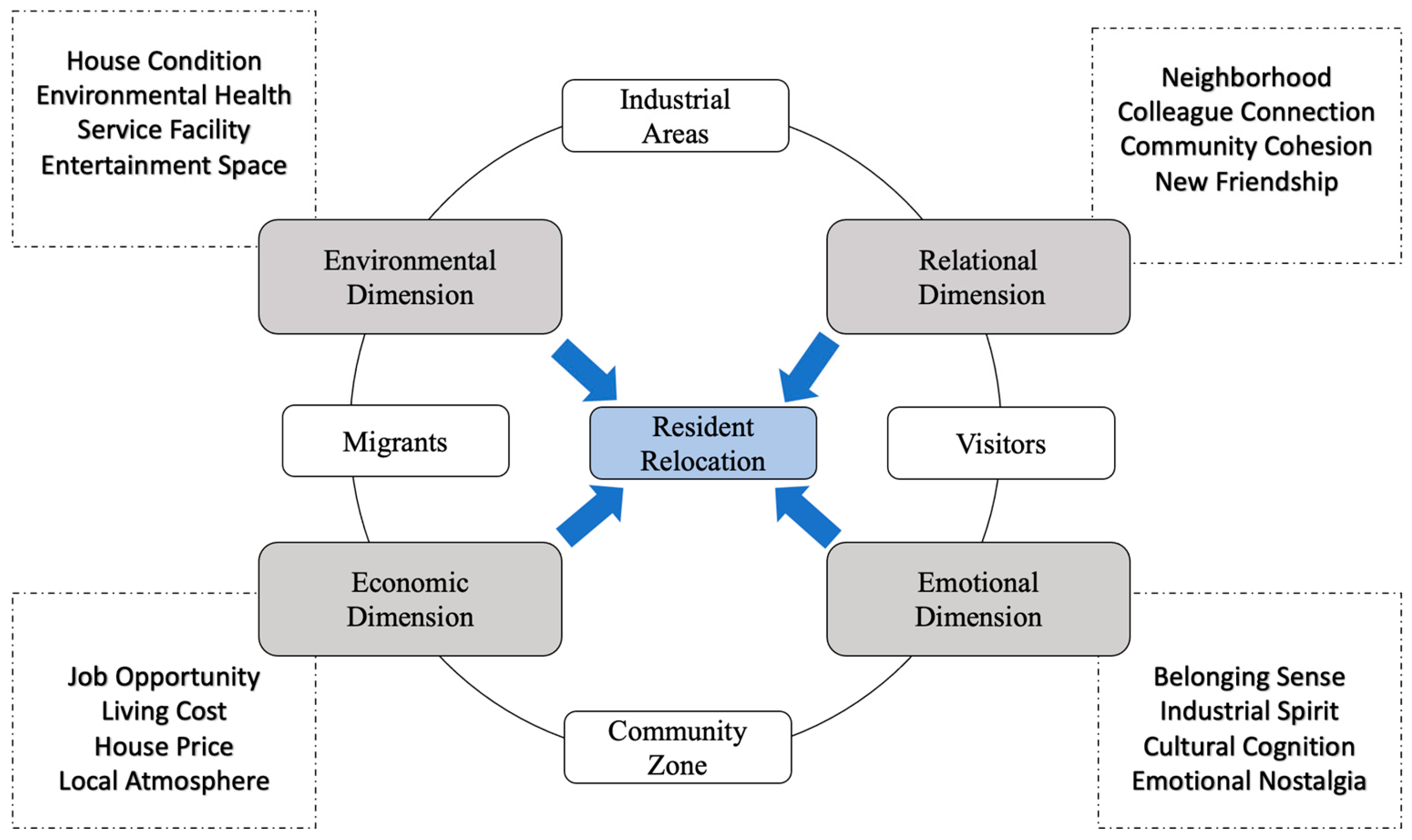 Residents' Perceptions of Tourism Gentrification in Residents' Perceptions of Tourism Gentrification in