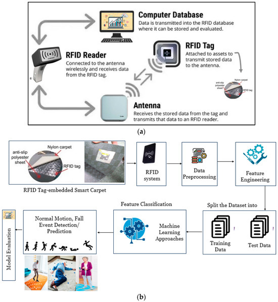 Enhancing Elderly Fall Detection ... Circuit Diagram