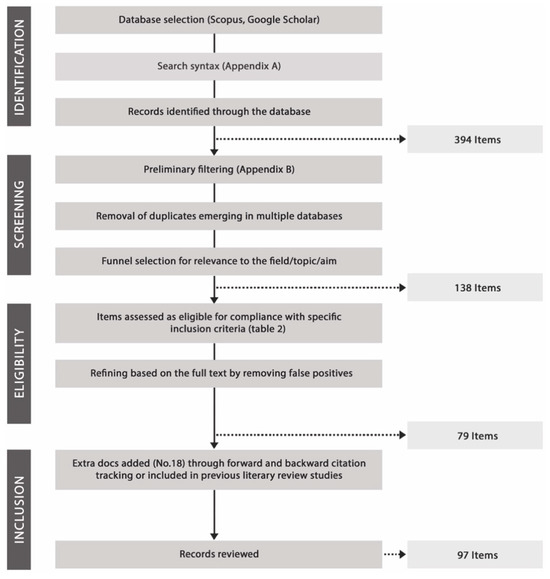 Biophilia Upscaling: A Systematic Literature Review Based on a