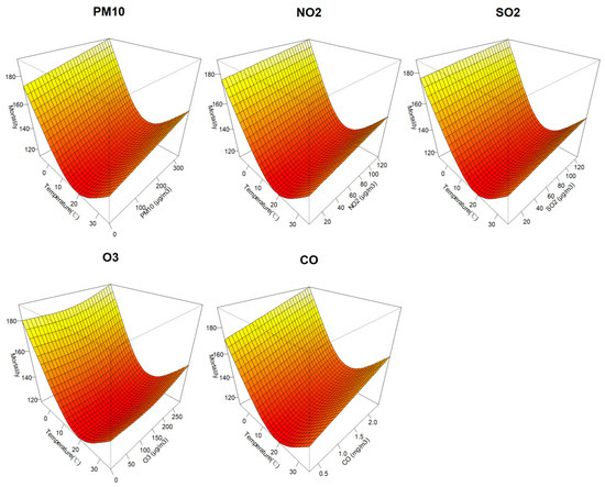 The Effects of Air Pollutants on Mortality in the Elderly at
