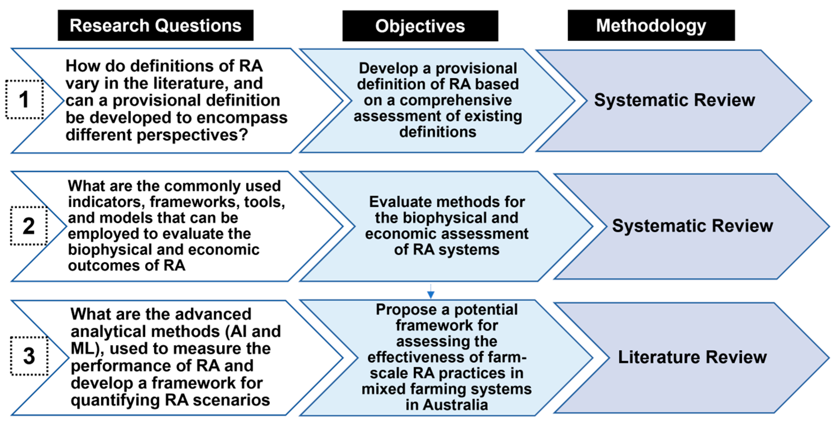 Frontiers  Catalyzing transformative futures in food and farming for  global sustainability