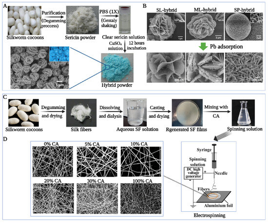 Novel Applications of Silk Proteins Based on Their Novel Applications of Silk Proteins Based on Their
