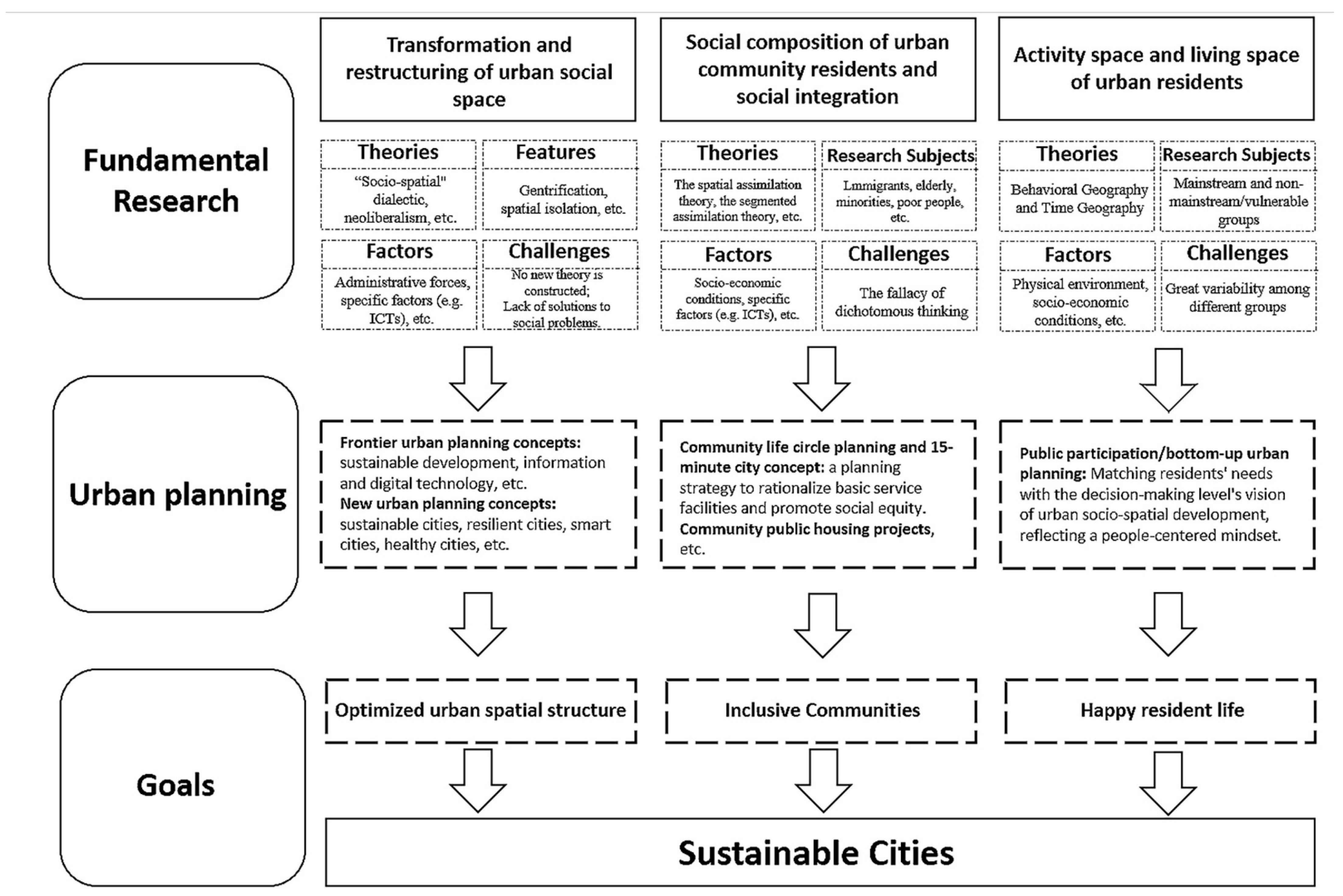 Review of Research on Urban Social Space and Sustainable