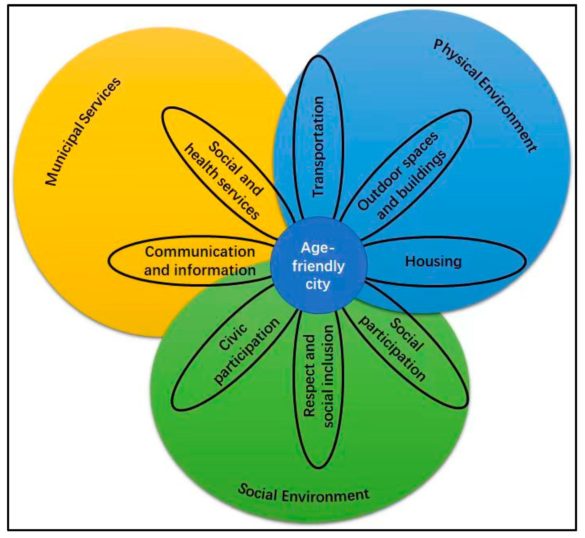 What is an Age-Friendly Environment? 