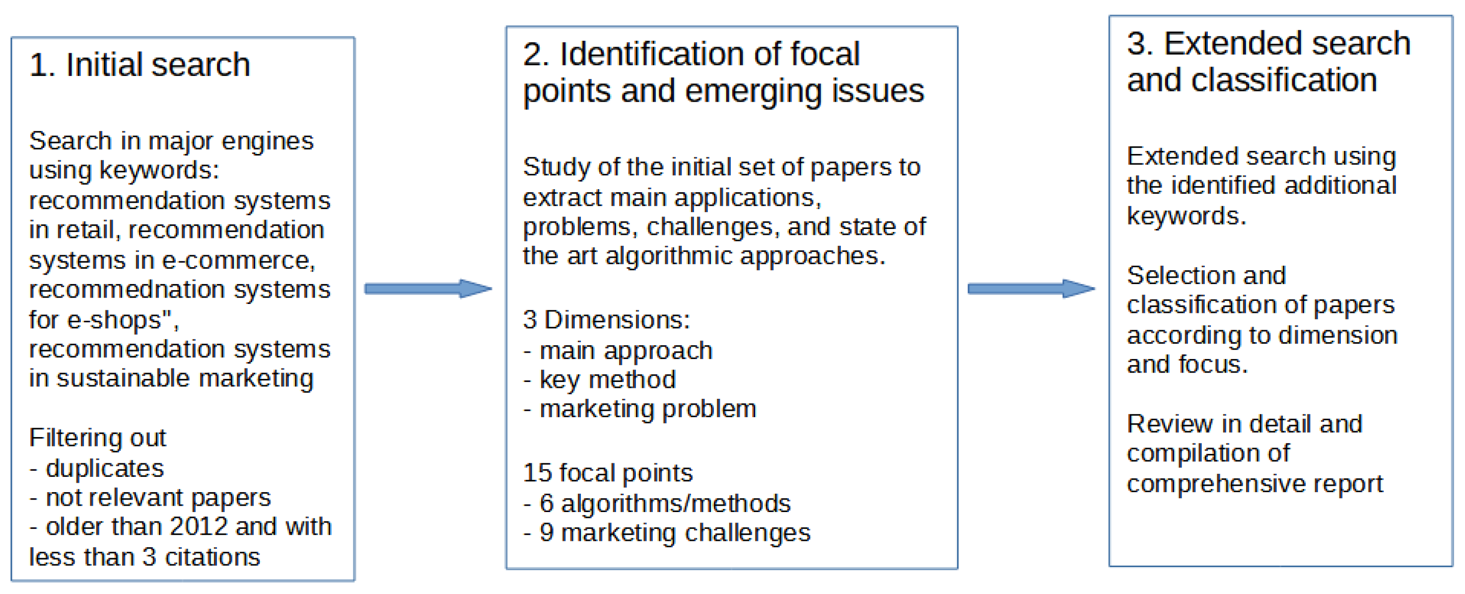 Discoverability, Representation and Engagement the foundation of ecommerce  success