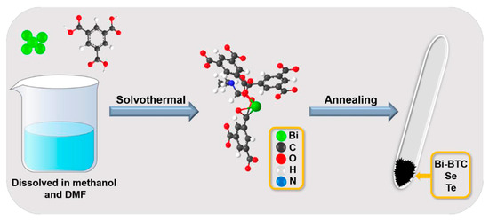 Te-Doped Bi2Se3@NC Nanocomposites for High-Performance Li