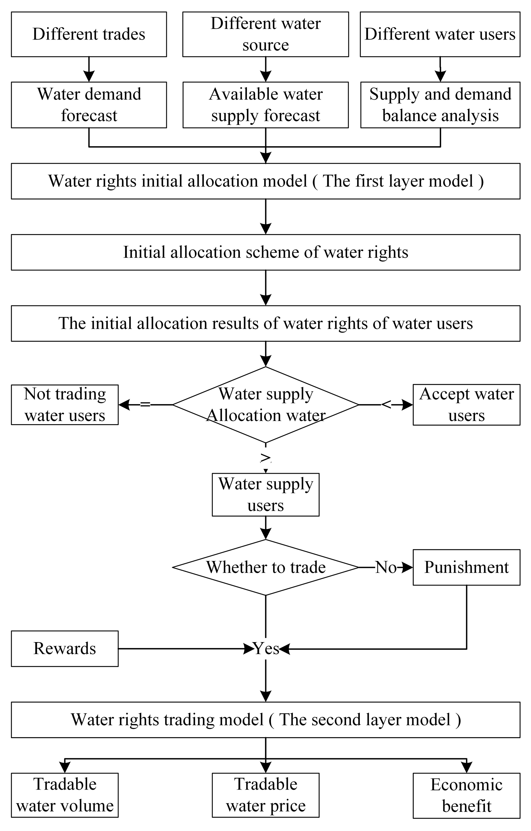 Study on the Optimal Allocation of Water Resources Based on