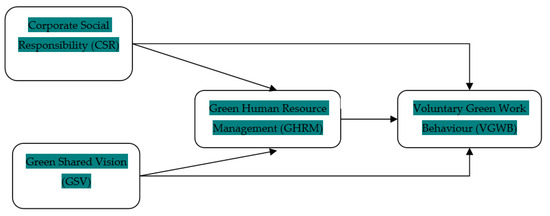 Assessing the Impact of Corporate Social Responsibility, Green 