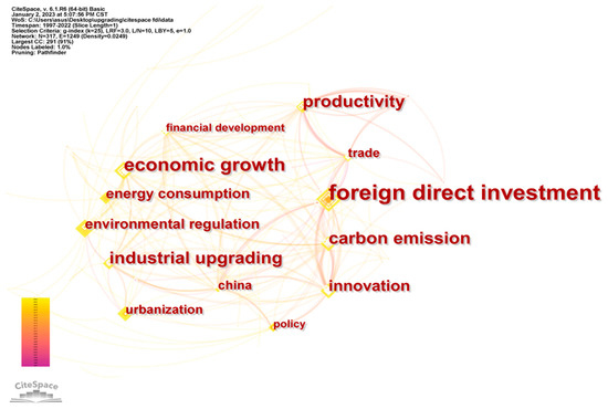 Knowledge Mapping of Industrial Upgrading Research: A Visual Analysis ...