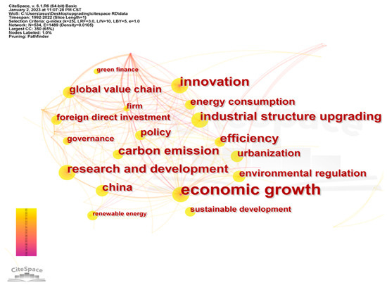 Knowledge Mapping of Industrial Upgrading Research: A Visual Analysis ...