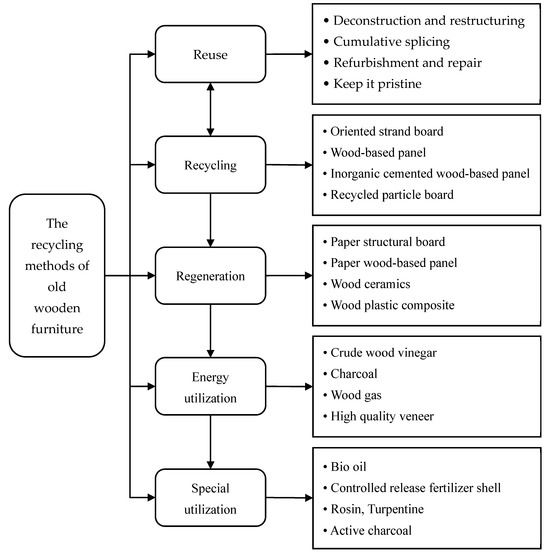 Sustainability Free FullText Research on the Recyclable Design of