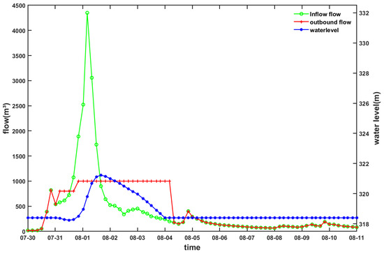 Dynamic Control of Flood Limited Water Levels for Parallel Reservoirs ...
